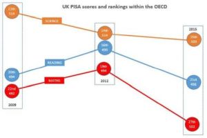 UK PISA scores & rankings